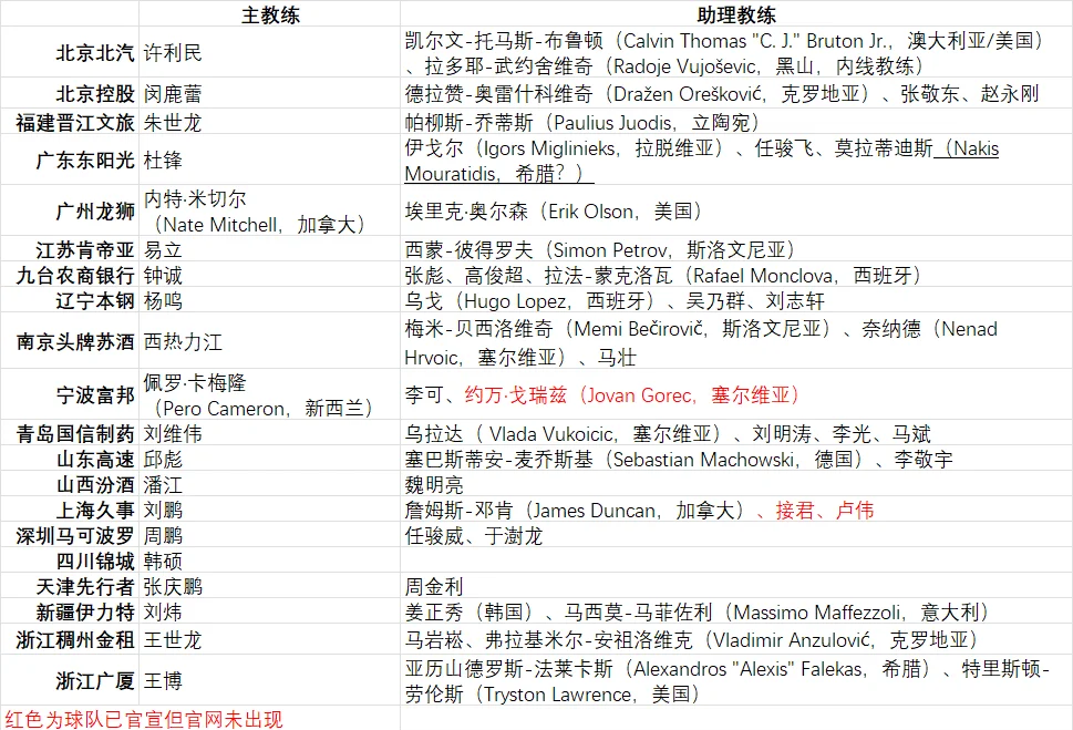 篮球教练团队迎来新成员,战术或将发生改变的简单介绍 篮球教练团队迎来新成员,战术或将发生改变的简单介绍