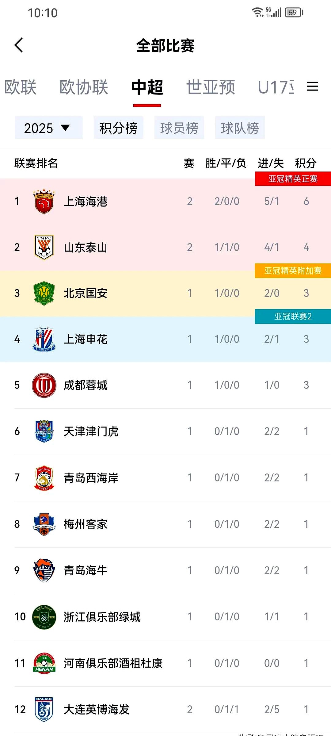 上港队员领先积分榜,发展迅速成为中超夺冠热门的简单介绍 上港队员领先积分榜,发展迅速成为中超夺冠热门的简单介绍