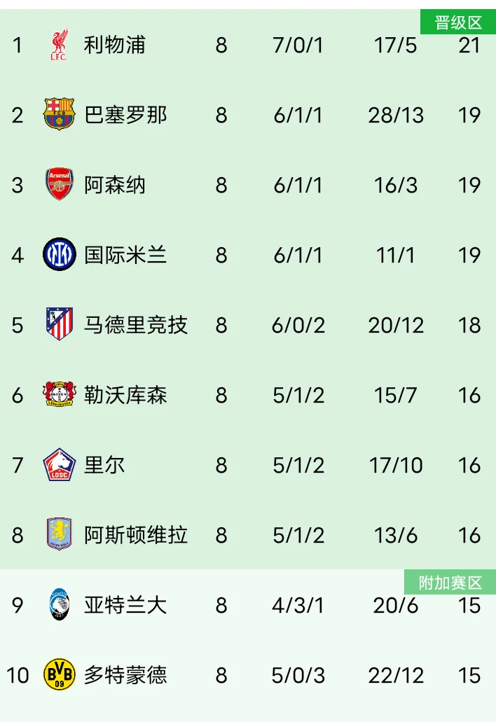 包含利物浦客场战胜尼斯,稳居积分榜前列的词条 包含利物浦客场战胜尼斯,稳居积分榜前列的词条